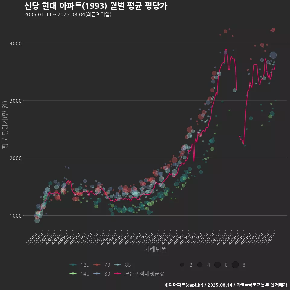 신당 현대 아파트(1993) 월별 평균 평당가