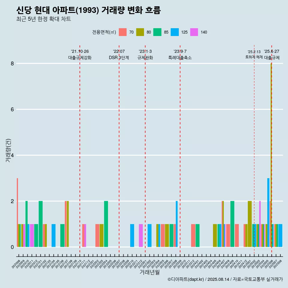 신당 현대 아파트(1993) 거래량 변화 흐름