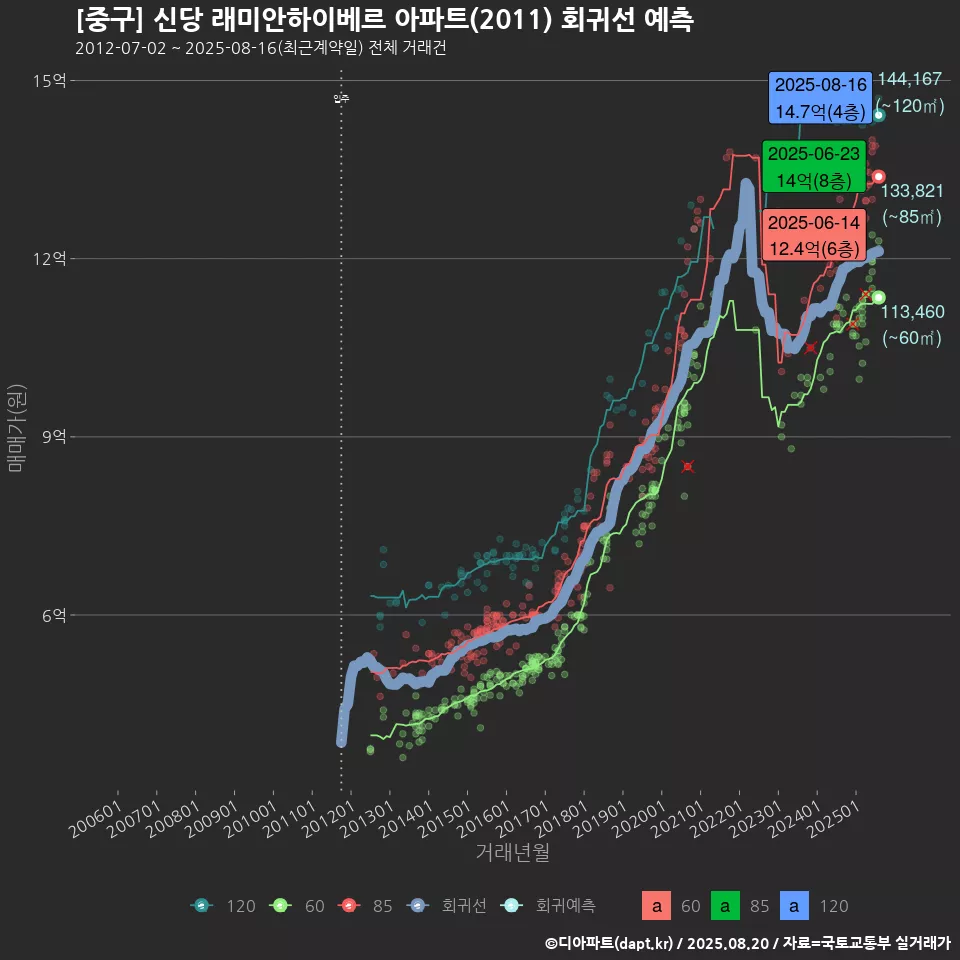 [중구] 신당 래미안하이베르 아파트(2011) 회귀선 예측