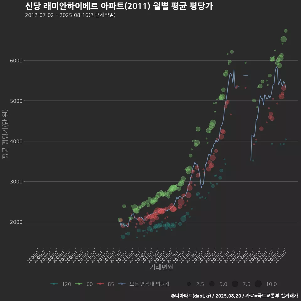 신당 래미안하이베르 아파트(2011) 월별 평균 평당가