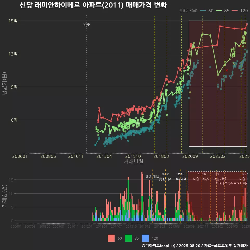 신당 래미안하이베르 아파트(2011) 매매가격 변화