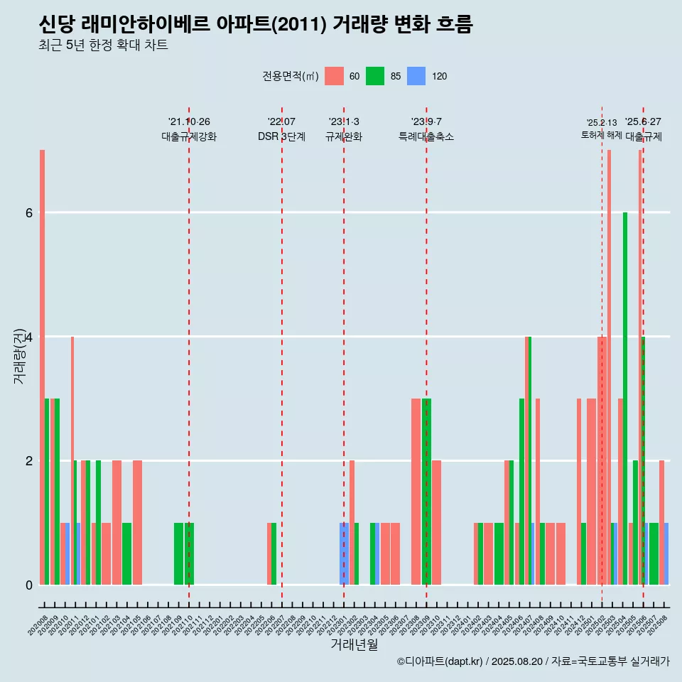 신당 래미안하이베르 아파트(2011) 거래량 변화 흐름