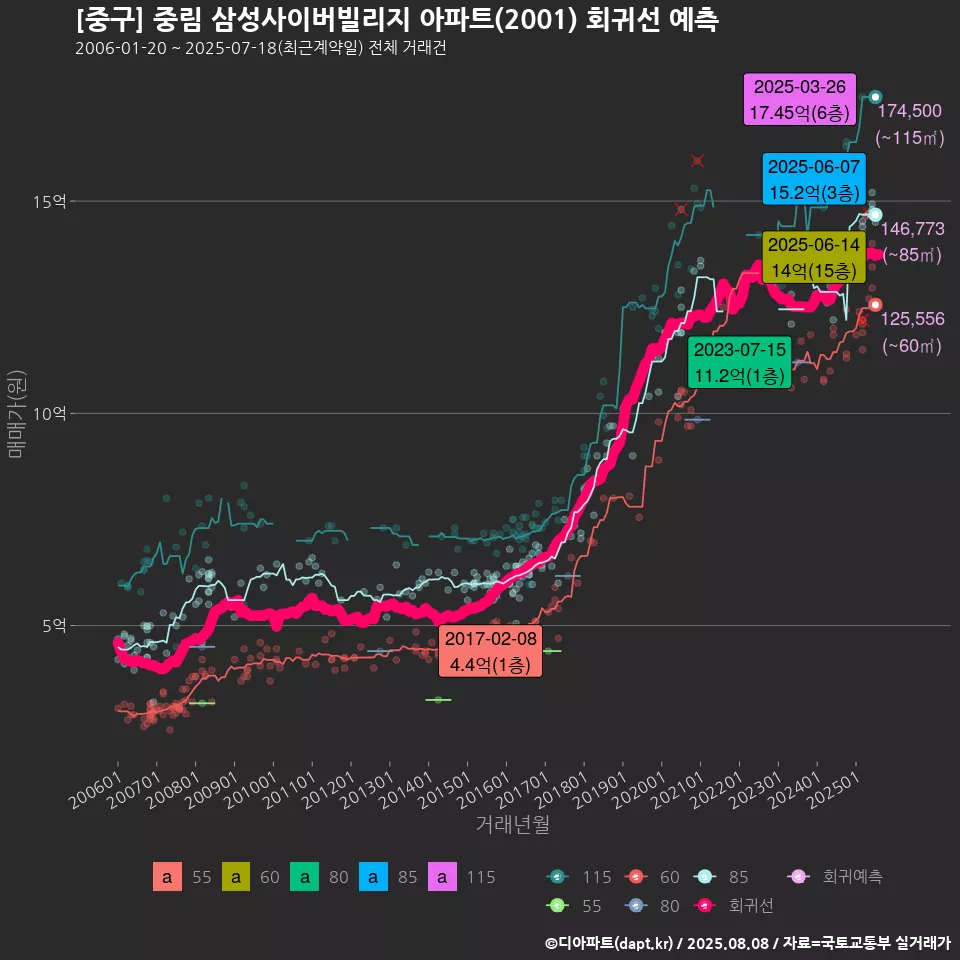 [중구] 중림 삼성사이버빌리지 아파트(2001) 회귀선 예측