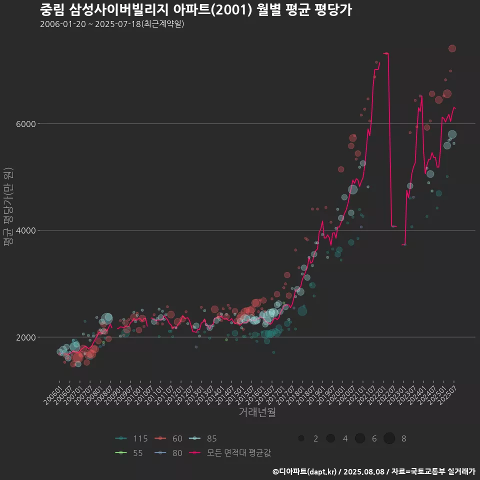 중림 삼성사이버빌리지 아파트(2001) 월별 평균 평당가