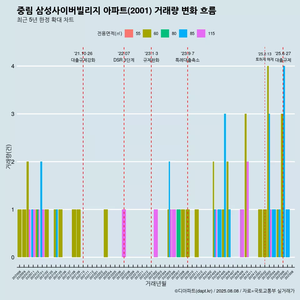 중림 삼성사이버빌리지 아파트(2001) 거래량 변화 흐름