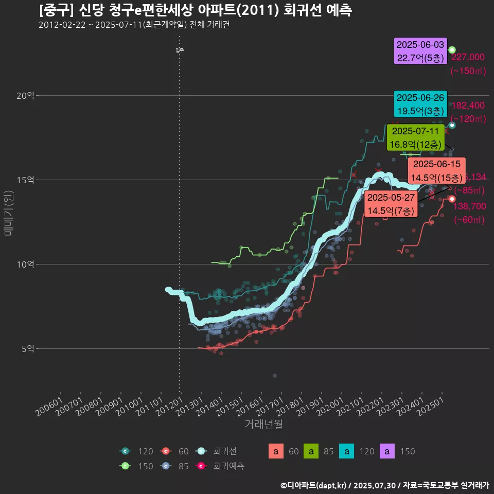 [중구] 신당 청구e편한세상 아파트(2011) 회귀선 예측