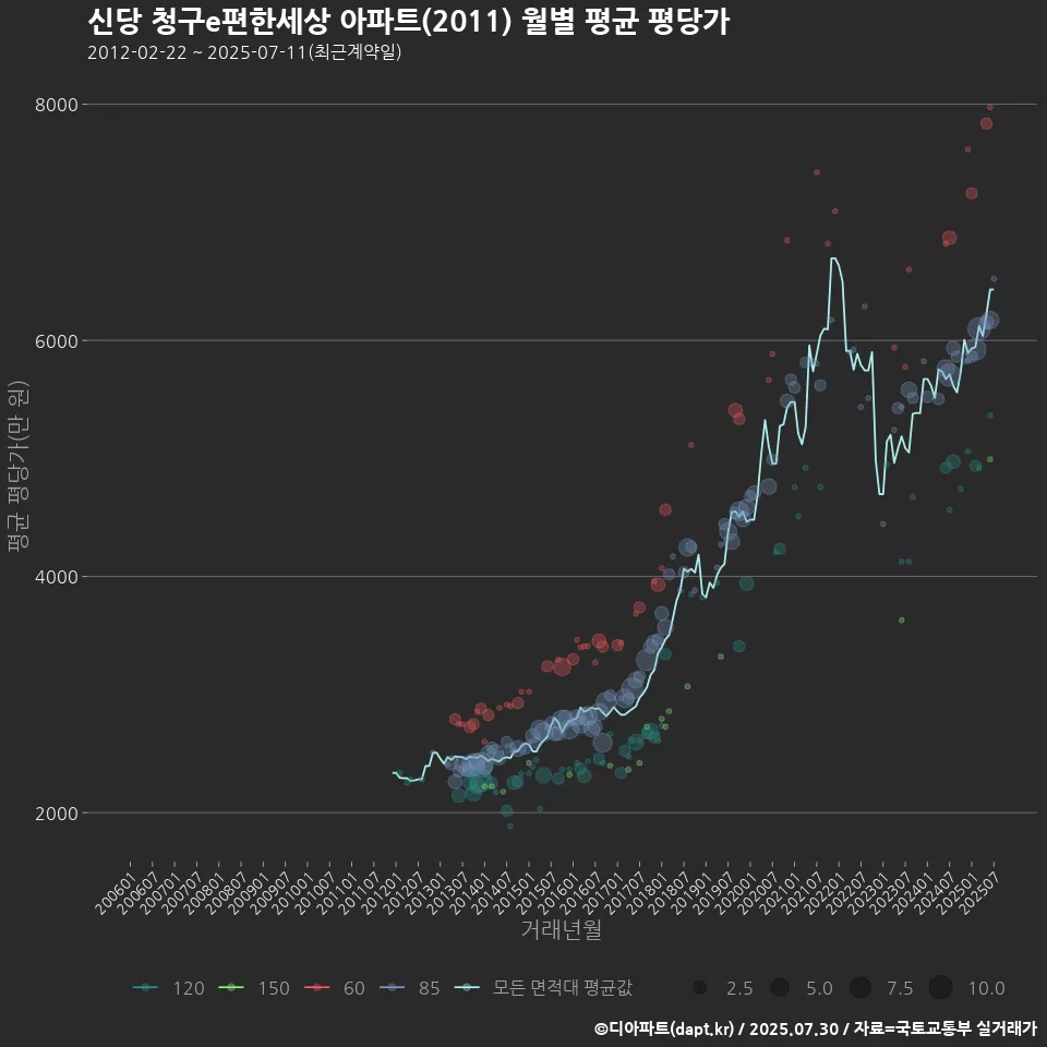 신당 청구e편한세상 아파트(2011) 월별 평균 평당가