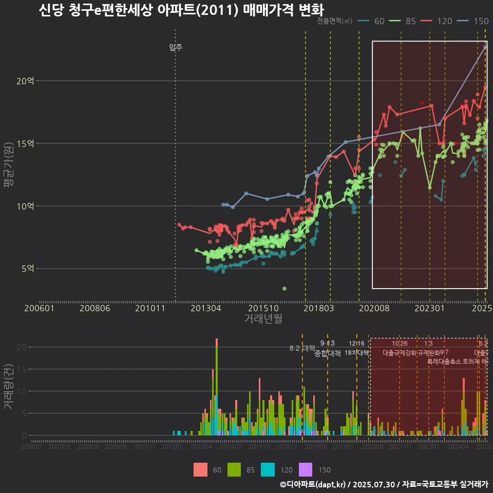 신당 청구e편한세상 아파트(2011) 매매가격 변화