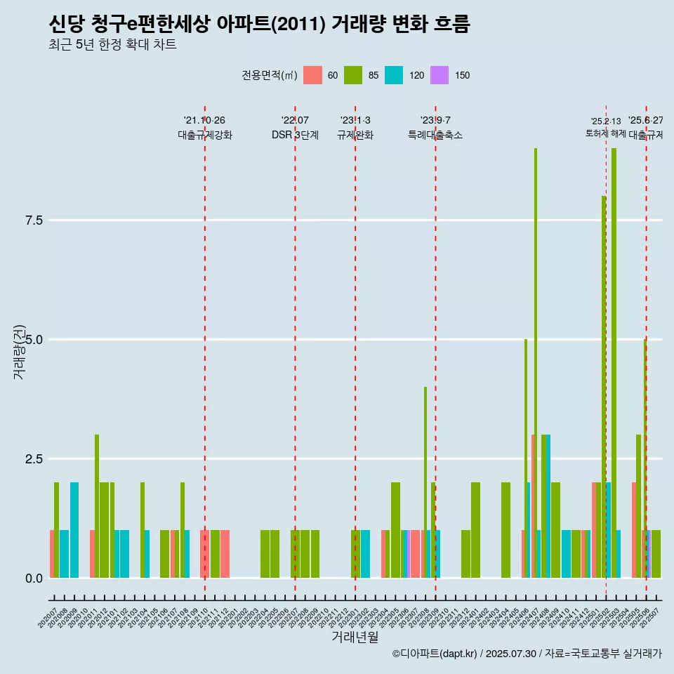 신당 청구e편한세상 아파트(2011) 거래량 변화 흐름
