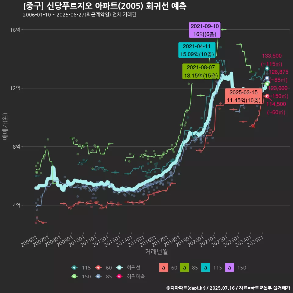 [중구] 신당푸르지오 아파트(2005) 회귀선 예측