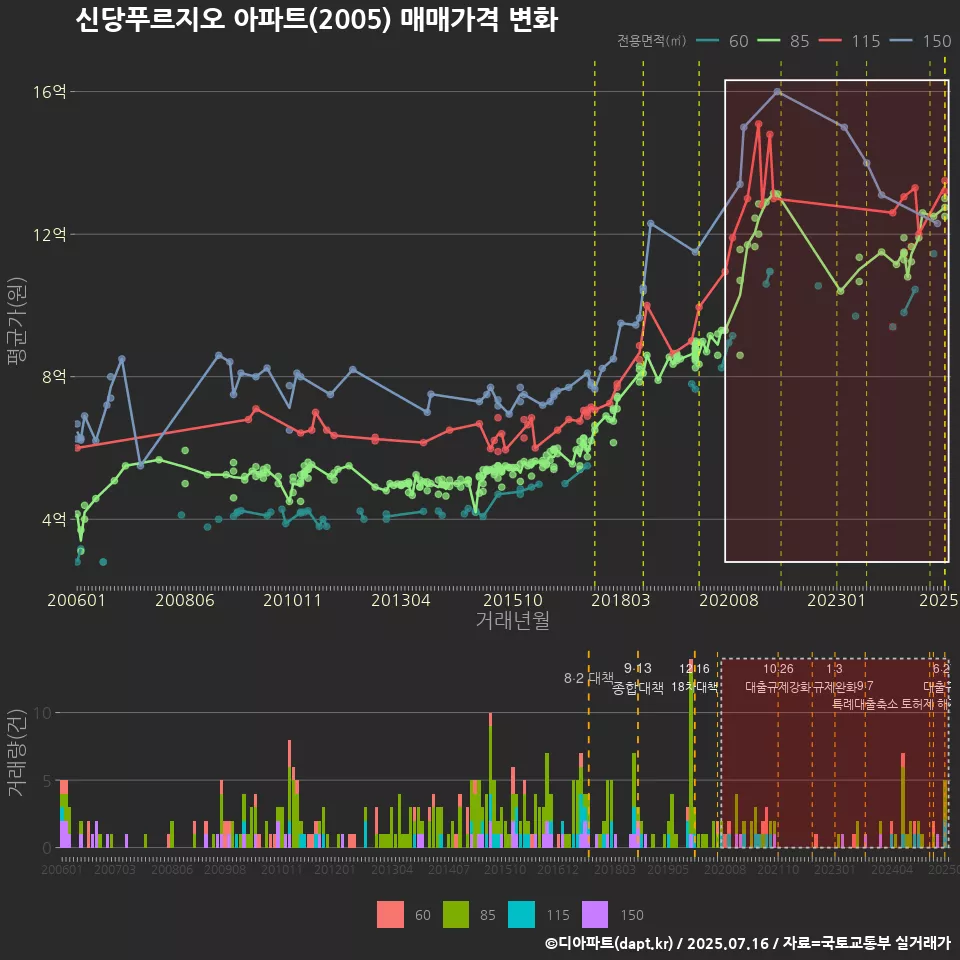 신당푸르지오 아파트(2005) 매매가격 변화