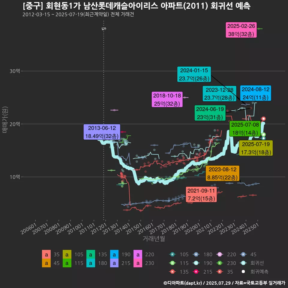 [중구] 회현동1가 남산롯데캐슬아이리스 아파트(2011) 회귀선 예측