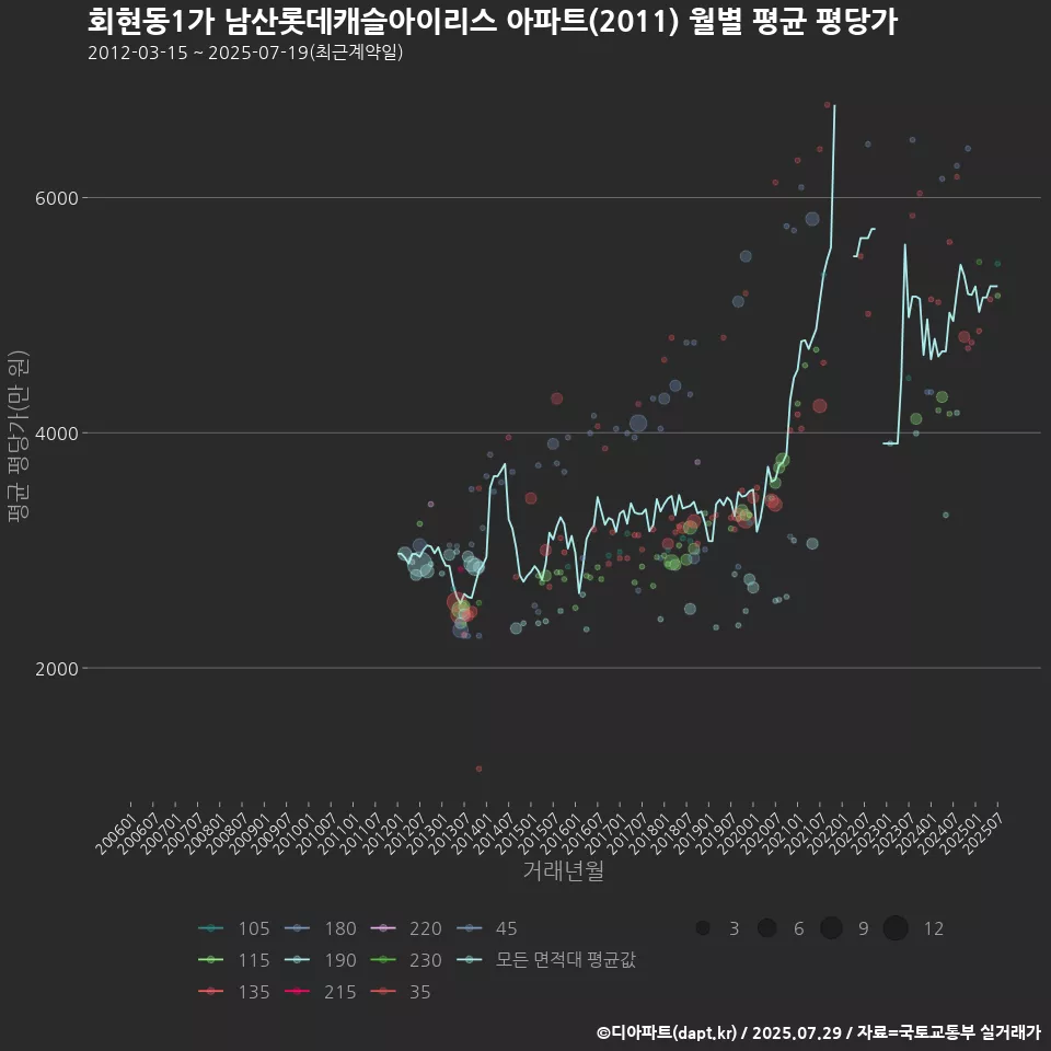 회현동1가 남산롯데캐슬아이리스 아파트(2011) 월별 평균 평당가