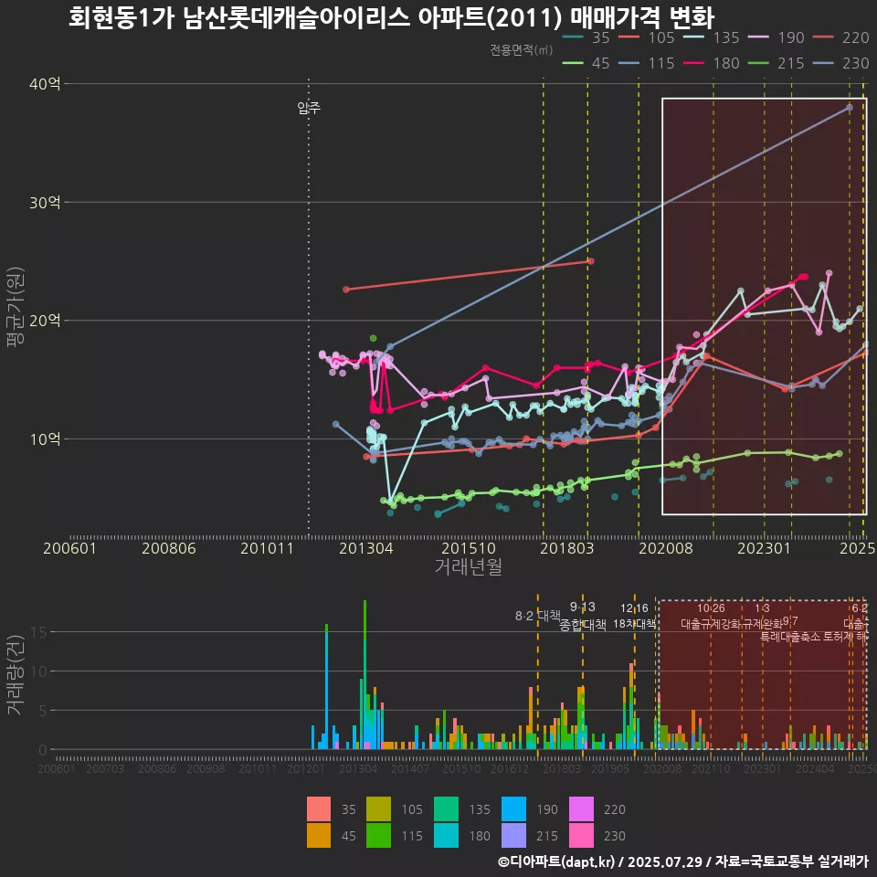 회현동1가 남산롯데캐슬아이리스 아파트(2011) 매매가격 변화
