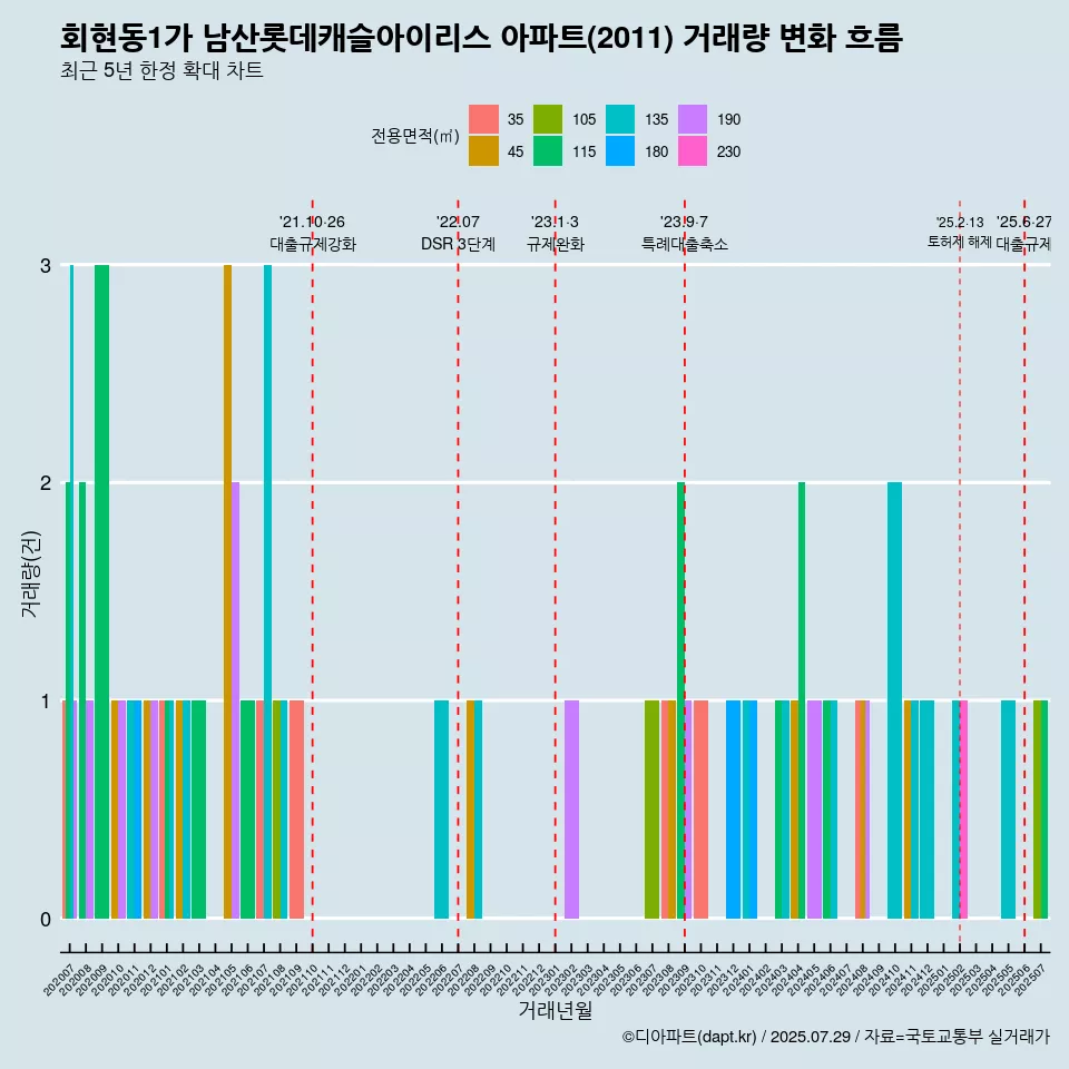 회현동1가 남산롯데캐슬아이리스 아파트(2011) 거래량 변화 흐름