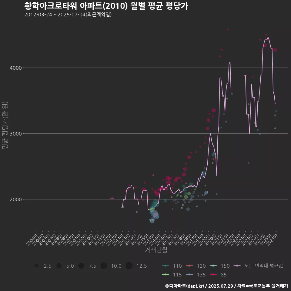 황학아크로타워 아파트(2010) 월별 평균 평당가