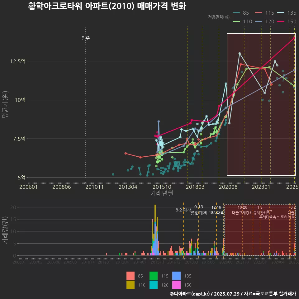 황학아크로타워 아파트(2010) 매매가격 변화