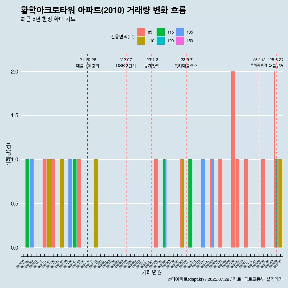 황학아크로타워 아파트(2010) 거래량 변화 흐름