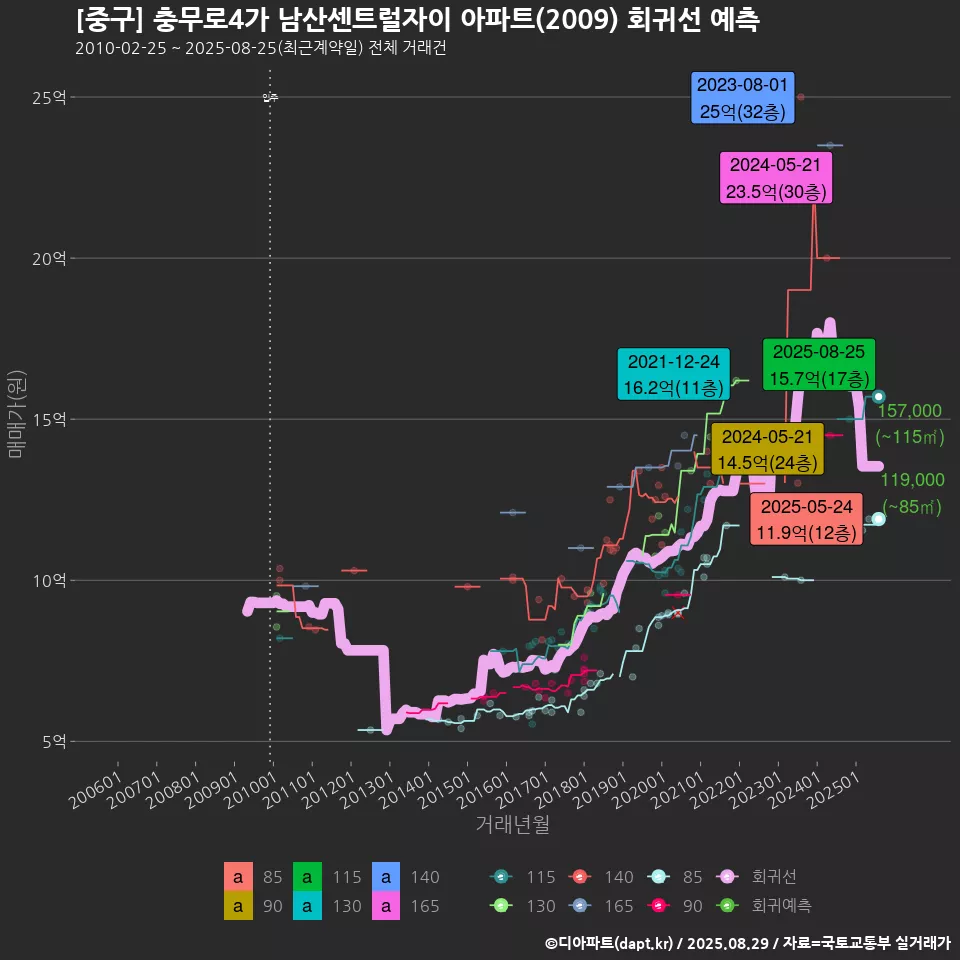 [중구] 충무로4가 남산센트럴자이 아파트(2009) 회귀선 예측
