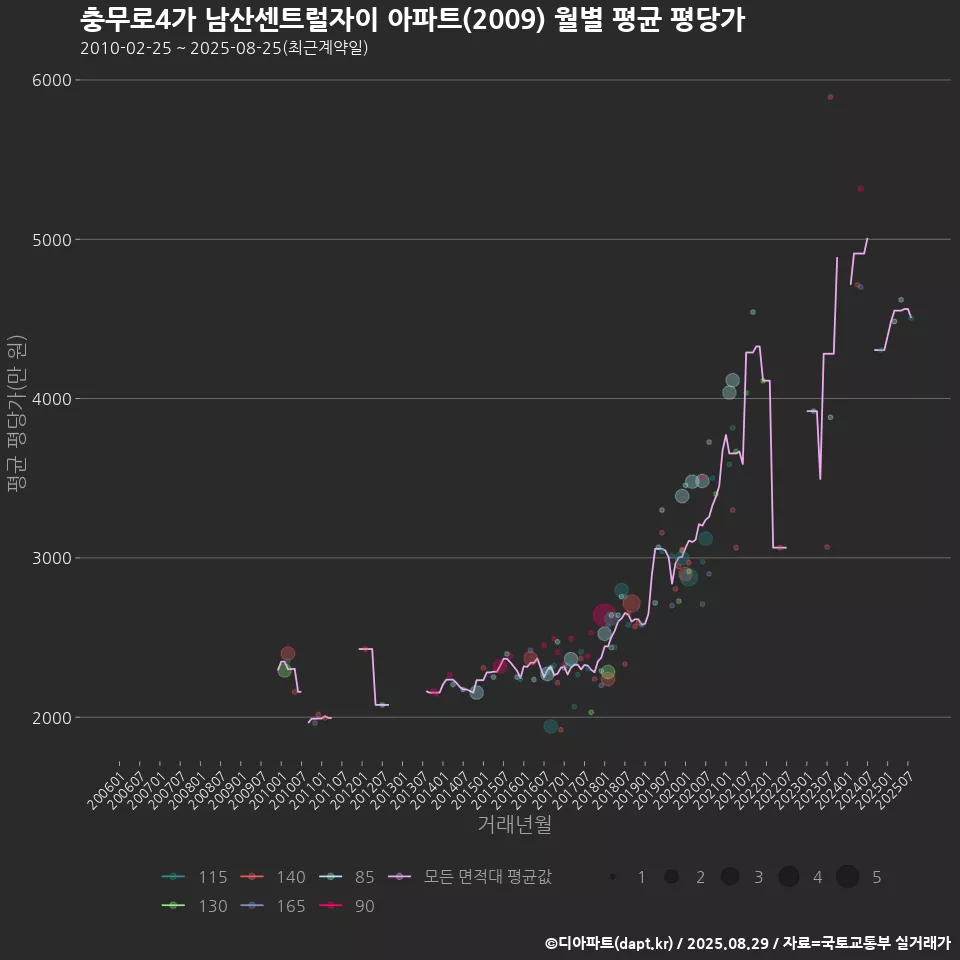충무로4가 남산센트럴자이 아파트(2009) 월별 평균 평당가