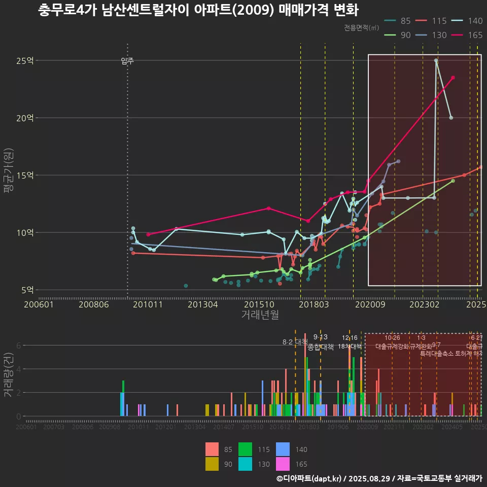 충무로4가 남산센트럴자이 아파트(2009) 매매가격 변화