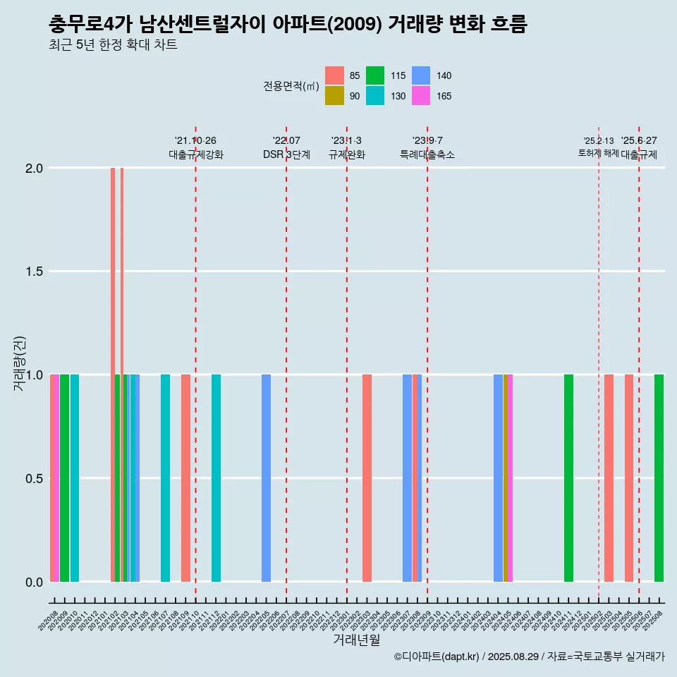 충무로4가 남산센트럴자이 아파트(2009) 거래량 변화 흐름