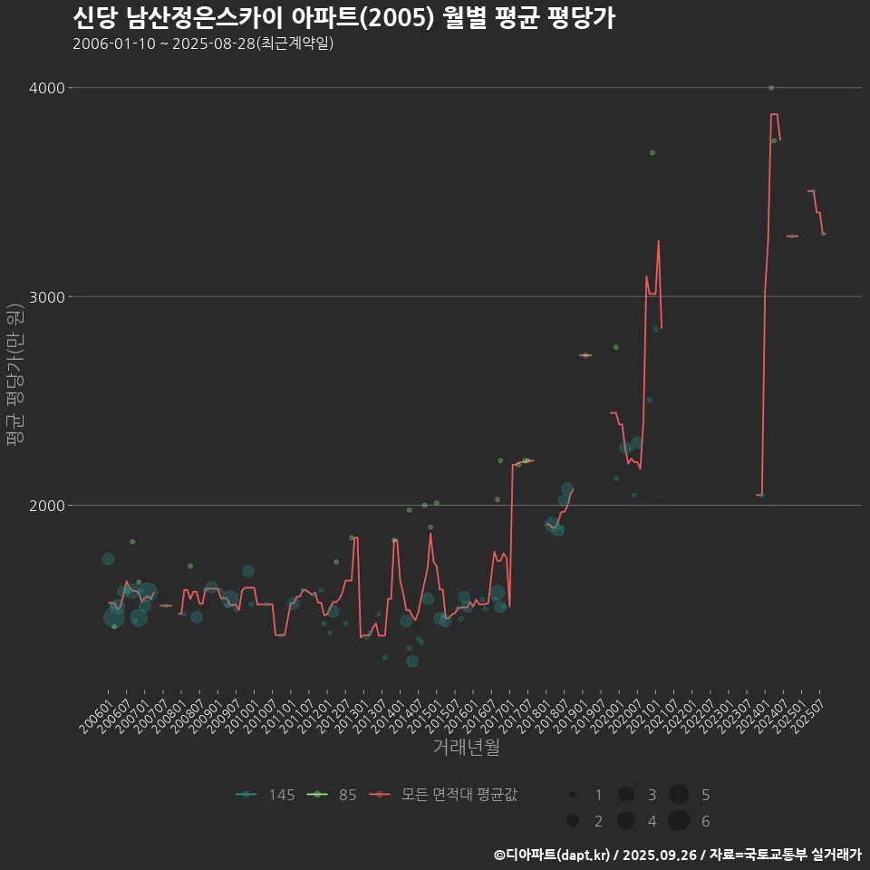 신당 남산정은스카이 아파트(2005) 월별 평균 평당가