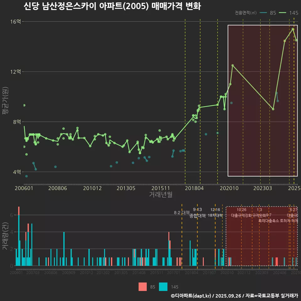 신당 남산정은스카이 아파트(2005) 매매가격 변화