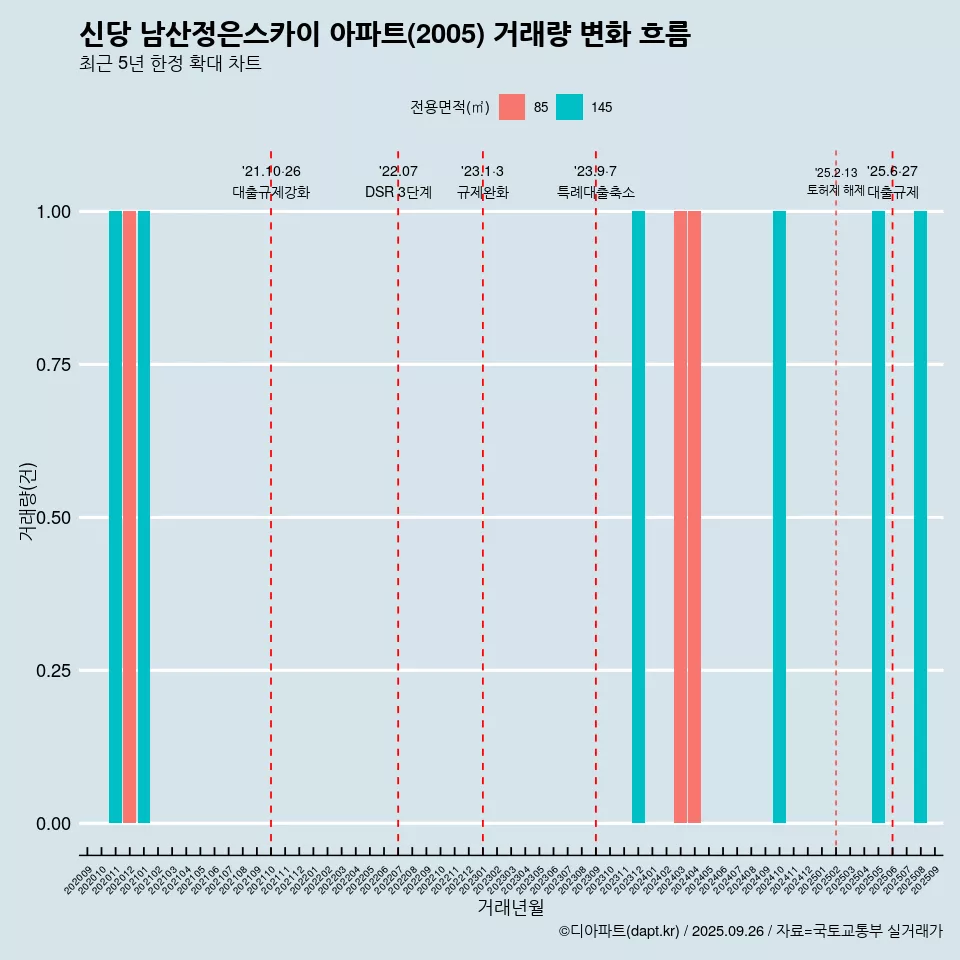 신당 남산정은스카이 아파트(2005) 거래량 변화 흐름