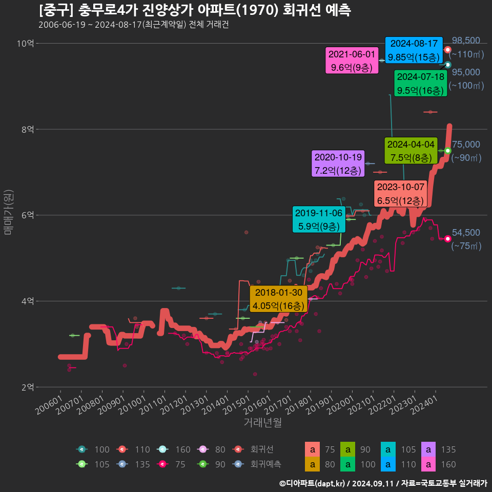 [중구] 충무로4가 진양상가 아파트(1970) 회귀선 예측