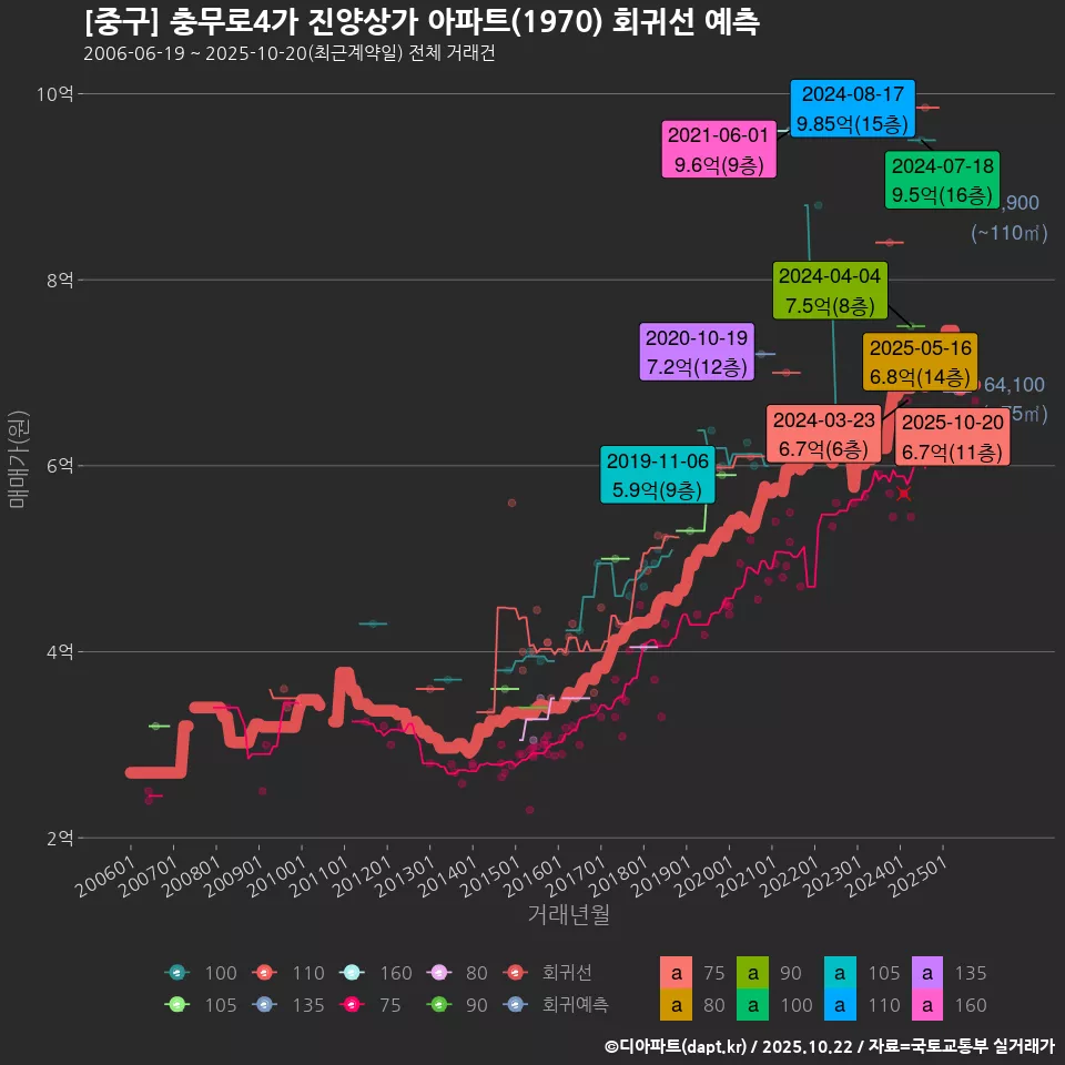 [중구] 충무로4가 진양상가 아파트(1970) 회귀선 예측