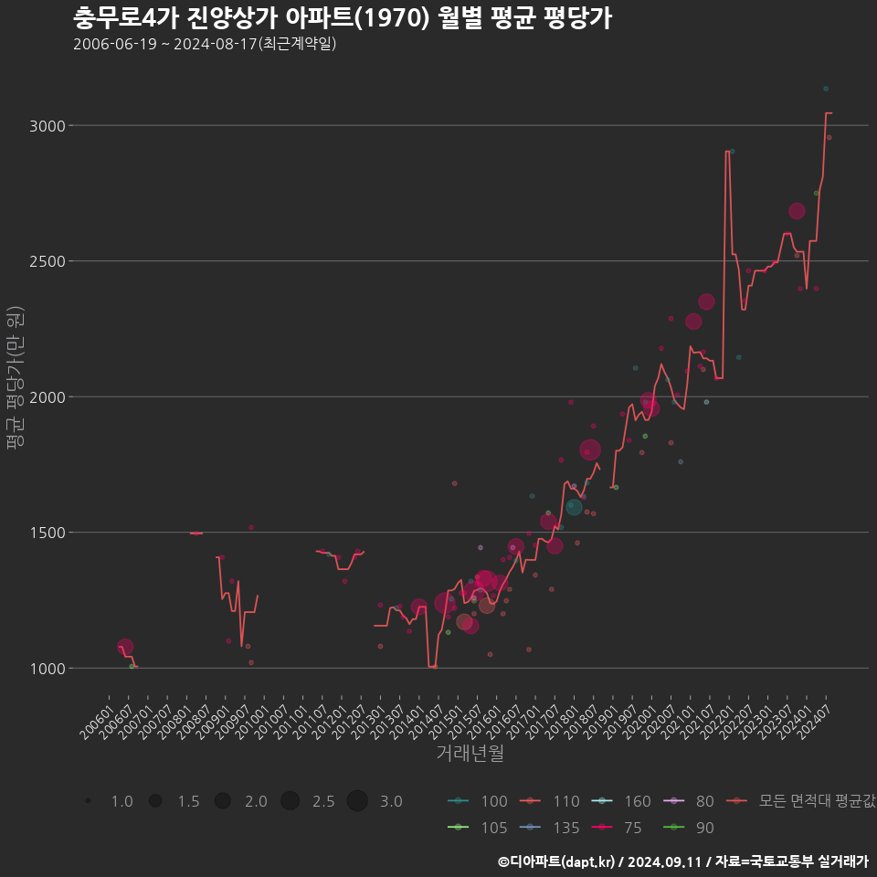 충무로4가 진양상가 아파트(1970) 월별 평균 평당가