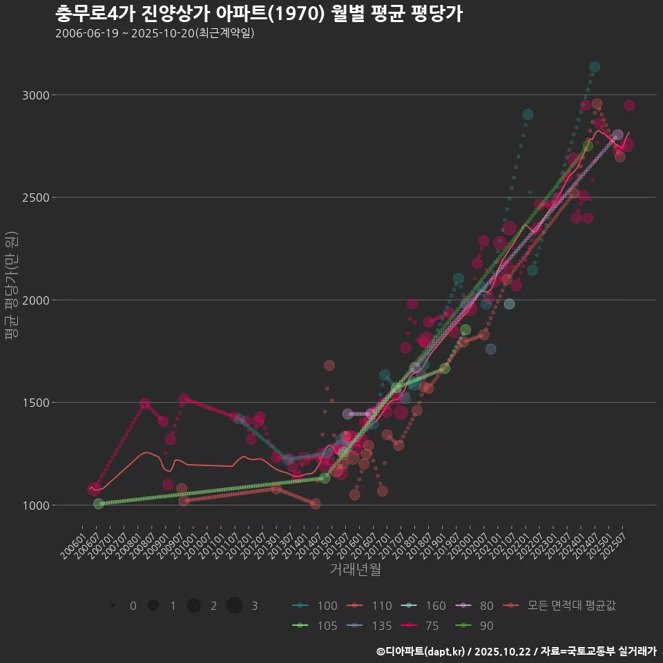 충무로4가 진양상가 아파트(1970) 월별 평균 평당가