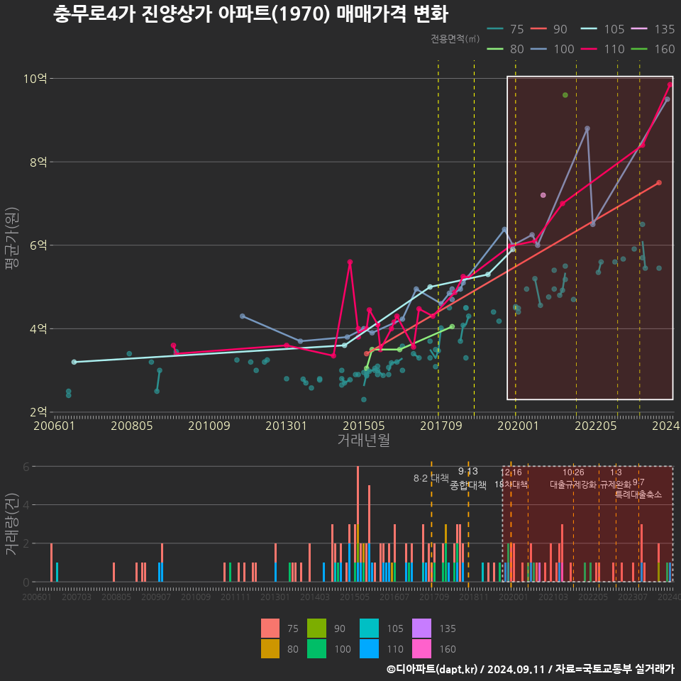 충무로4가 진양상가 아파트(1970) 매매가격 변화