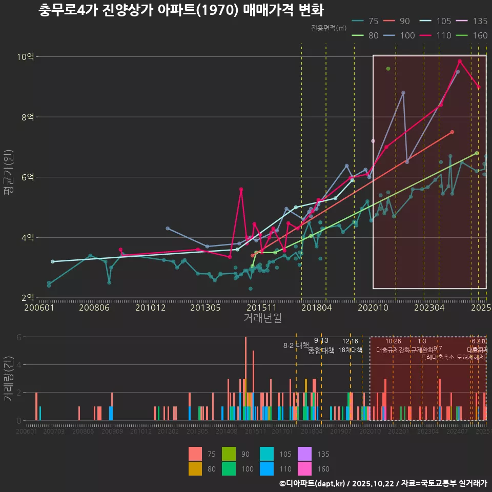 충무로4가 진양상가 아파트(1970) 매매가격 변화