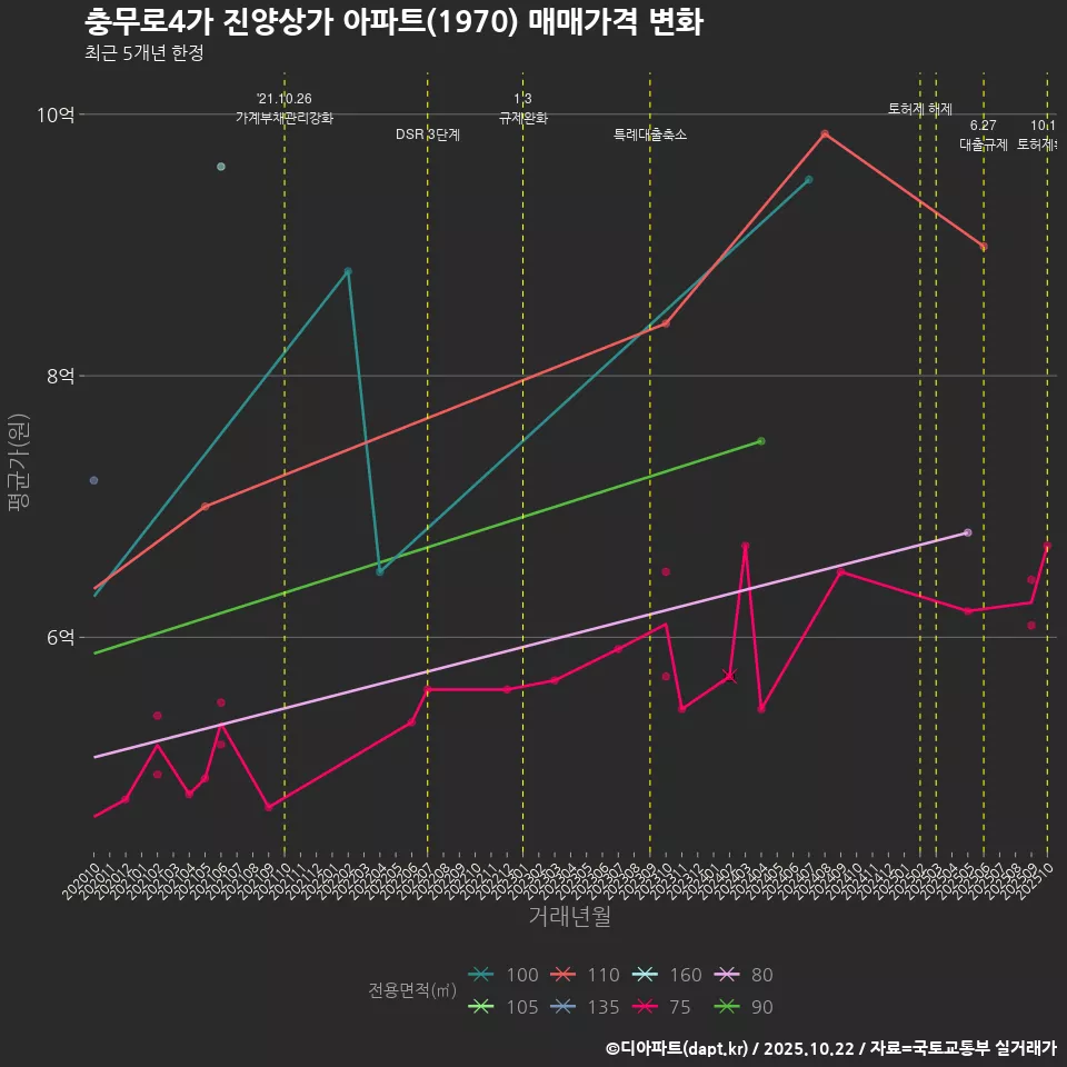충무로4가 진양상가 아파트(1970) 매매가격 변화