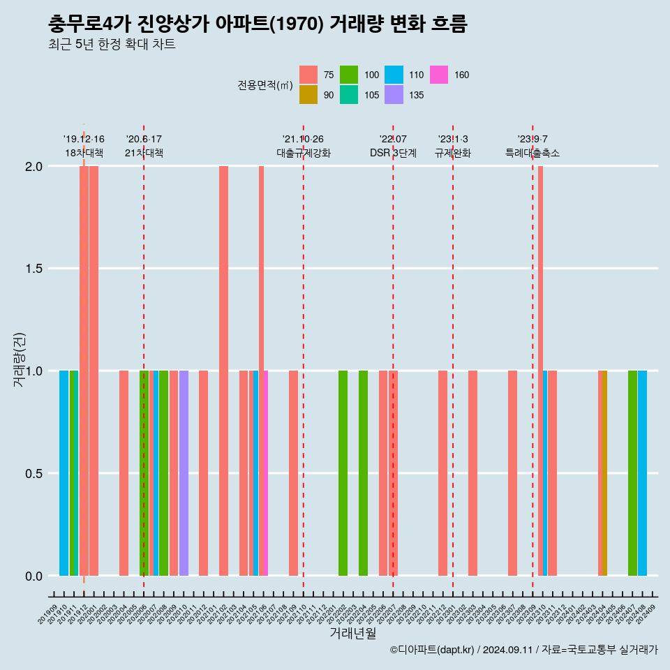 충무로4가 진양상가 아파트(1970) 거래량 변화 흐름