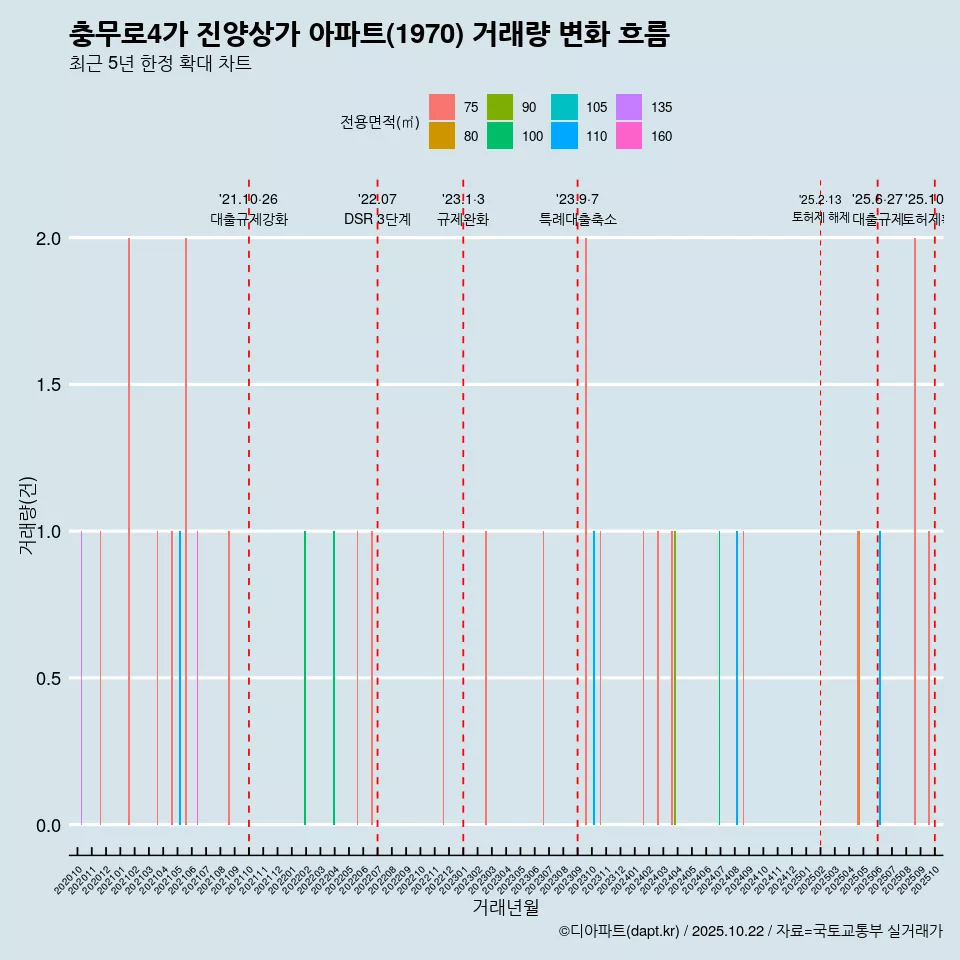 충무로4가 진양상가 아파트(1970) 거래량 변화 흐름
