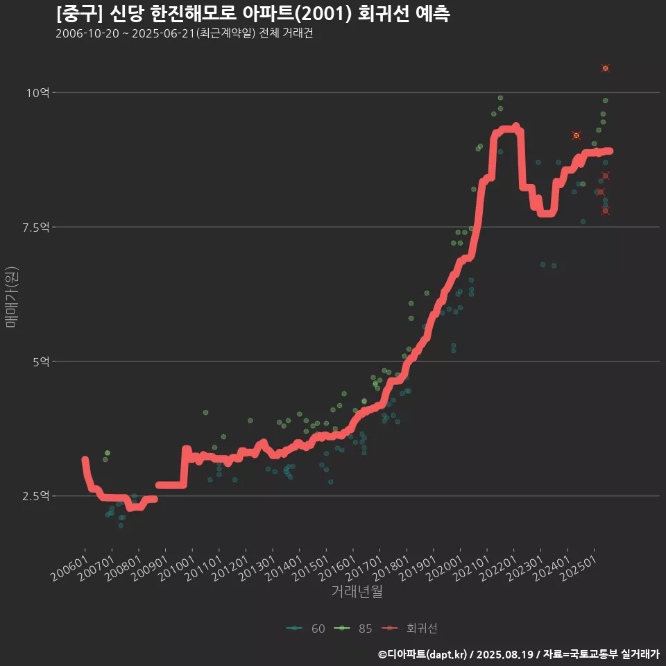 [중구] 신당 한진해모로 아파트(2001) 회귀선 예측