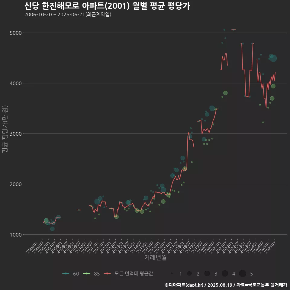 신당 한진해모로 아파트(2001) 월별 평균 평당가