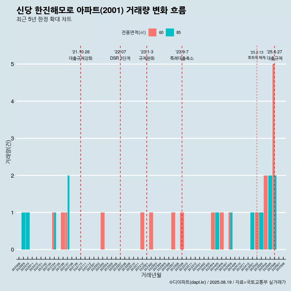 신당 한진해모로 아파트(2001) 거래량 변화 흐름