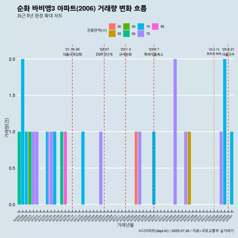 순화 바비엥3 아파트(2006) 거래량 변화 흐름