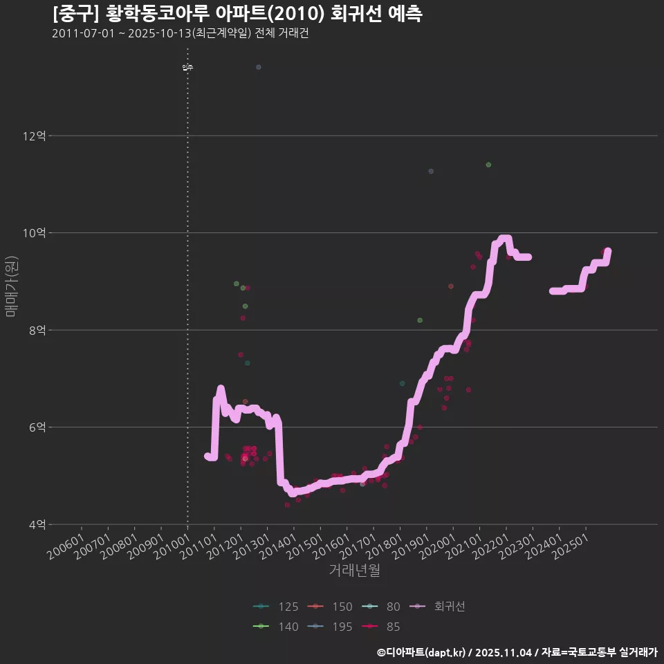 [중구] 황학동코아루 아파트(2010) 회귀선 예측