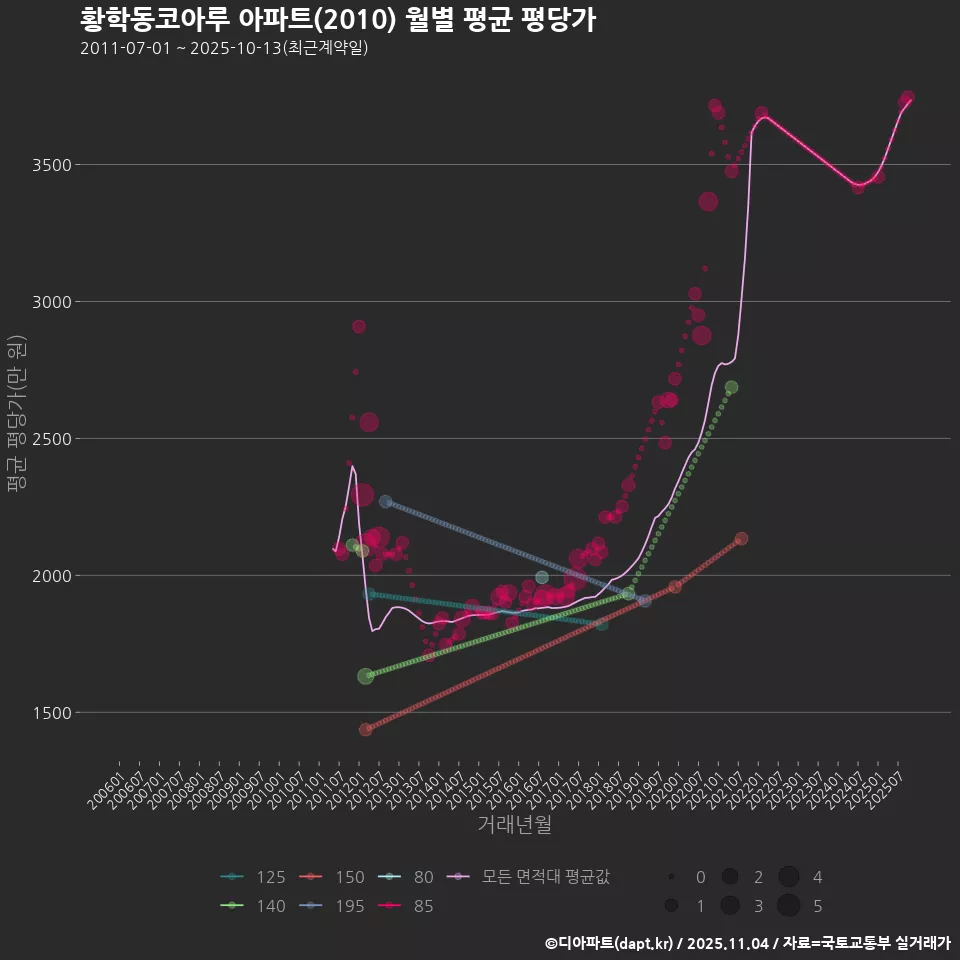 황학동코아루 아파트(2010) 월별 평균 평당가