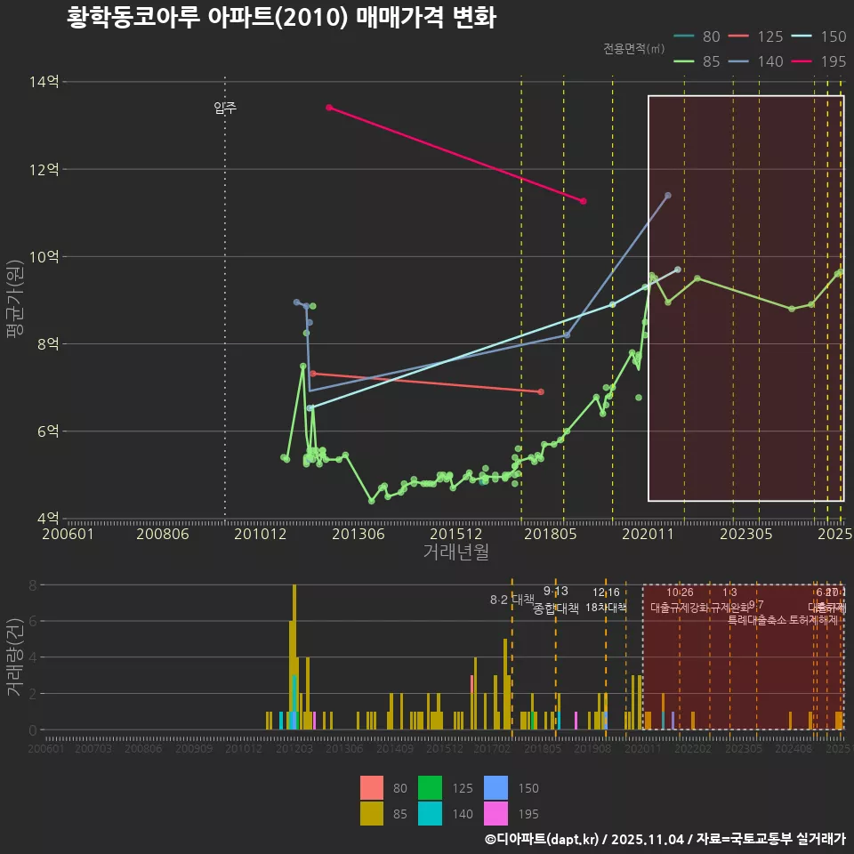 황학동코아루 아파트(2010) 매매가격 변화