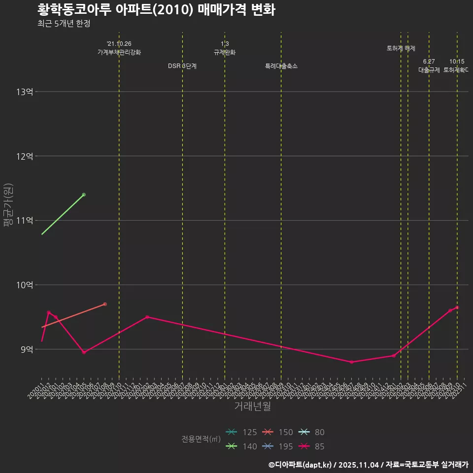 황학동코아루 아파트(2010) 매매가격 변화