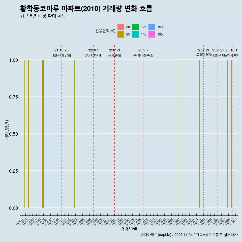 황학동코아루 아파트(2010) 거래량 변화 흐름