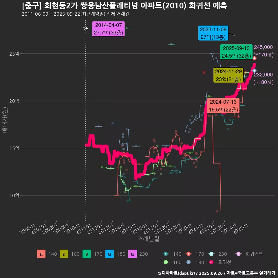 [중구] 회현동2가 쌍용남산플래티넘 아파트(2010) 회귀선 예측