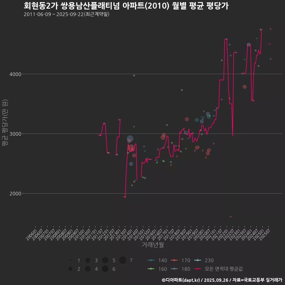 회현동2가 쌍용남산플래티넘 아파트(2010) 월별 평균 평당가