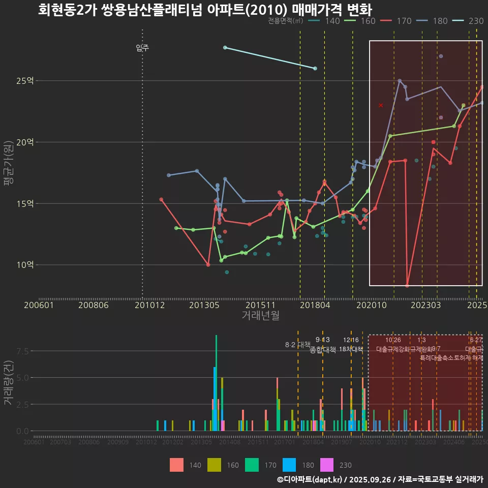 회현동2가 쌍용남산플래티넘 아파트(2010) 매매가격 변화